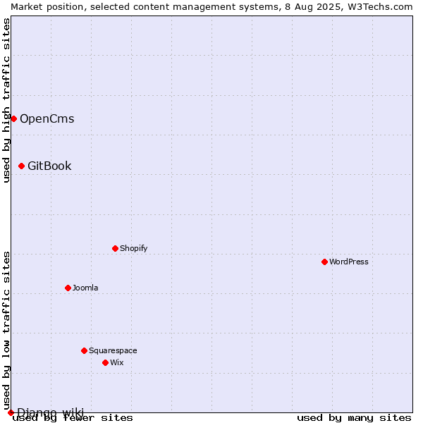 Market position of GitBook vs. OpenCms vs. Django-wiki