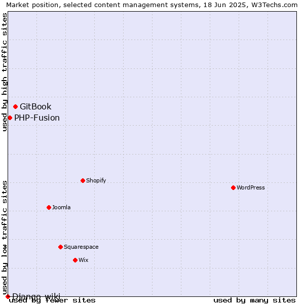 Market position of GitBook vs. PHP-Fusion vs. Django-wiki