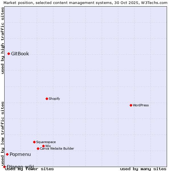Market position of GitBook vs. Popmenu vs. Django-wiki