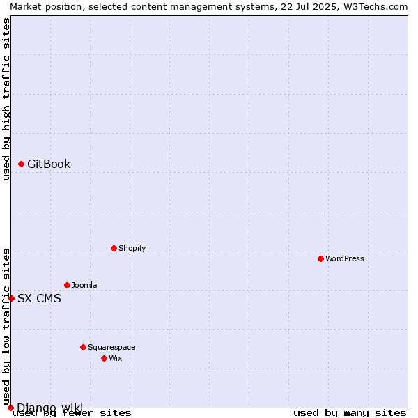 Market position of GitBook vs. SX CMS vs. Django-wiki