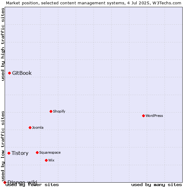 Market position of GitBook vs. Tistory vs. Django-wiki