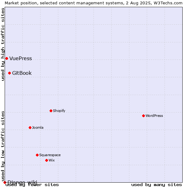 Market position of GitBook vs. VuePress vs. Django-wiki