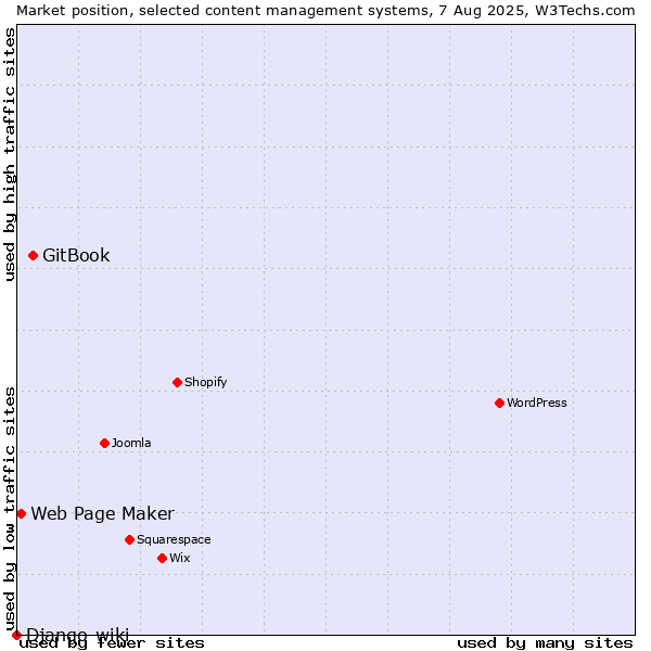 Market position of GitBook vs. Web Page Maker vs. Django-wiki