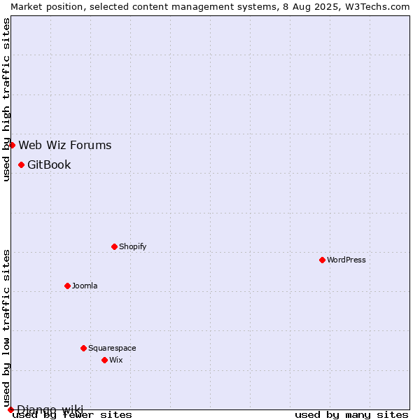Market position of GitBook vs. Web Wiz Forums vs. Django-wiki