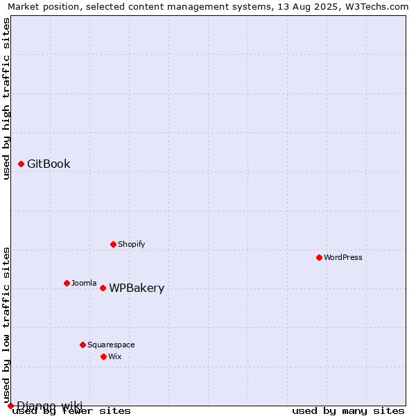 Market position of WPBakery vs. GitBook vs. Django-wiki