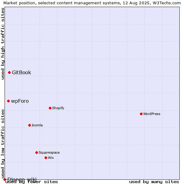 Market position of GitBook vs. wpForo vs. Django-wiki