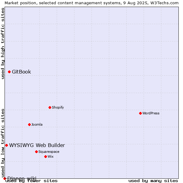 Market position of GitBook vs. WYSIWYG Web Builder vs. Django-wiki