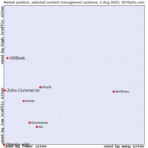 Market position of GitBook vs. Zoho Commerce vs. Django-wiki