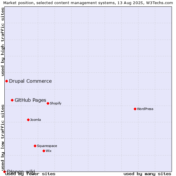 Market position of GitHub Pages vs. Drupal Commerce vs. Django-wiki