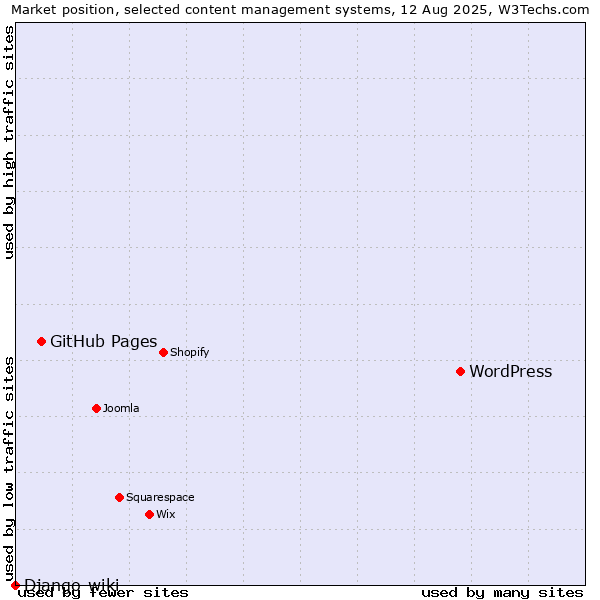 Market position of WordPress vs. GitHub Pages vs. Django-wiki