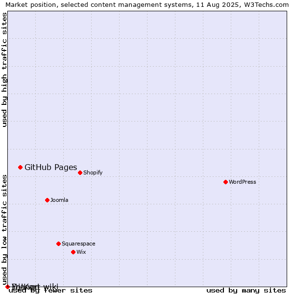 Market position of GitHub Pages vs. Django-wiki vs. Yo!Kart