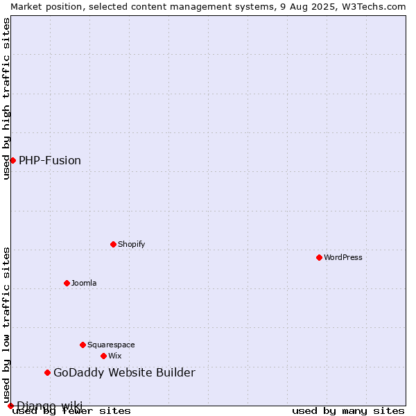 Market position of GoDaddy Website Builder vs. PHP-Fusion vs. Django-wiki
