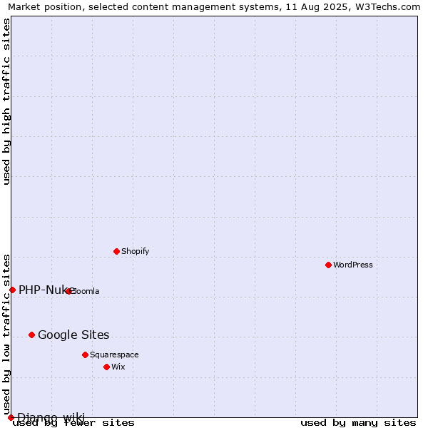 Market position of Google Sites vs. PHP-Nuke vs. Django-wiki