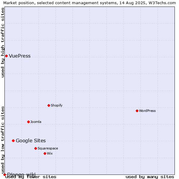 Market position of Google Sites vs. VuePress vs. Django-wiki