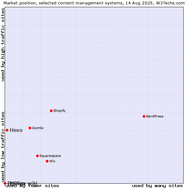 Market position of Hexo vs. Django-wiki vs. PHPFox