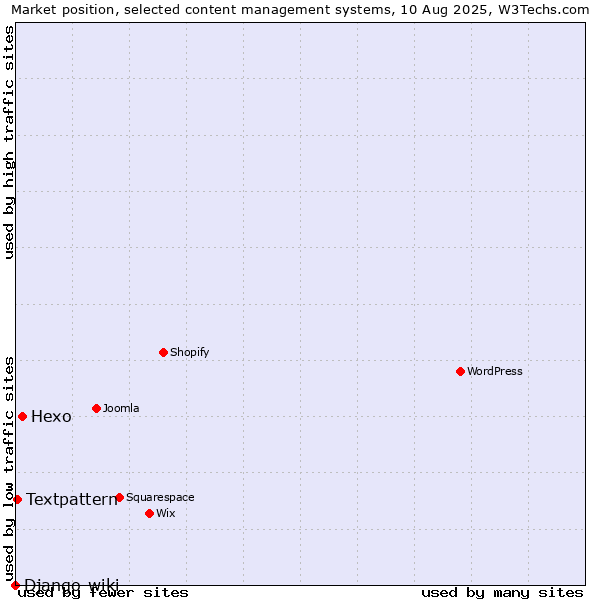 Market position of Hexo vs. Textpattern vs. Django-wiki