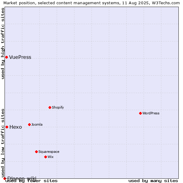 Market position of Hexo vs. VuePress vs. Django-wiki