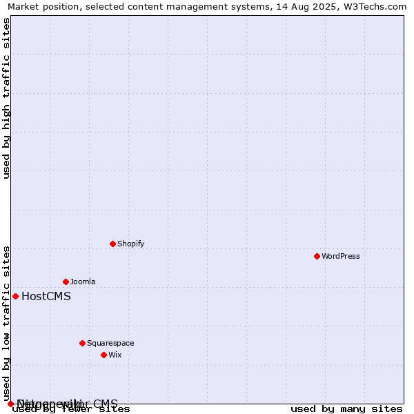 Market position of HostCMS vs. Django-wiki vs. Netgenerator CMS