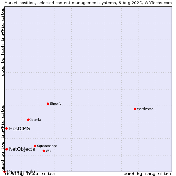 Market position of HostCMS vs. NetObjects vs. Django-wiki