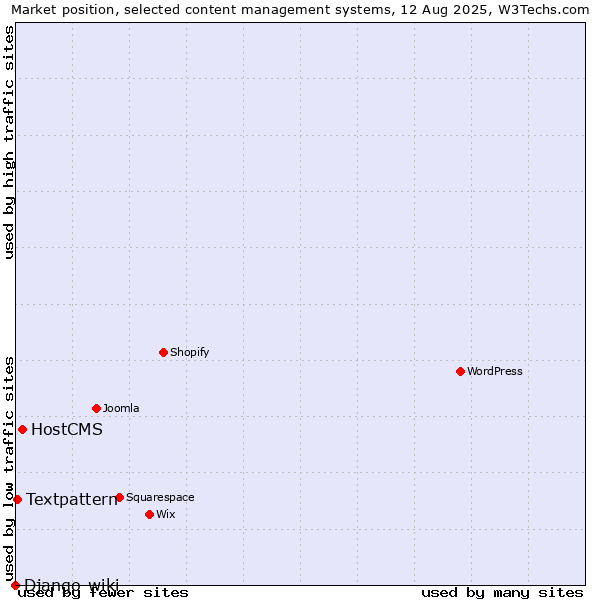 Market position of HostCMS vs. Textpattern vs. Django-wiki