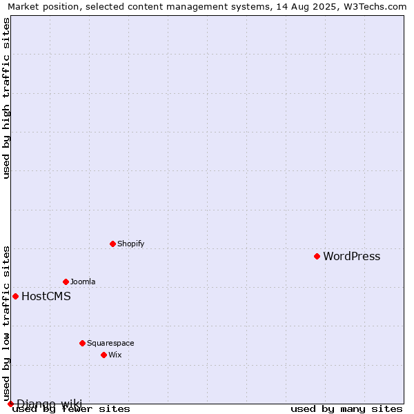 Market position of WordPress vs. HostCMS vs. Django-wiki