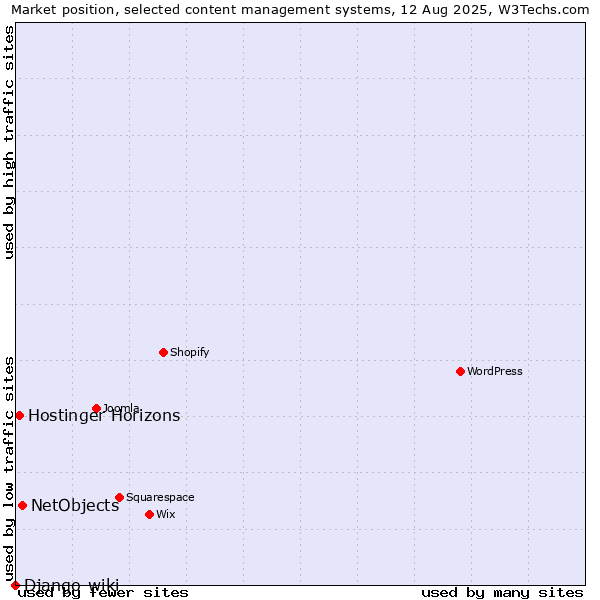 Market position of NetObjects vs. Hostinger Horizons vs. Django-wiki