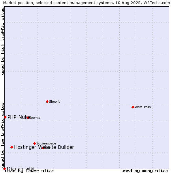 Market position of Hostinger Website Builder vs. PHP-Nuke vs. Django-wiki