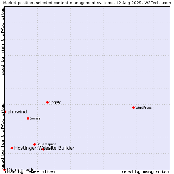 Market position of Hostinger Website Builder vs. phpwind vs. Django-wiki