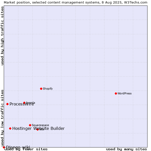 Market position of Hostinger Website Builder vs. ProcessWire vs. Django-wiki
