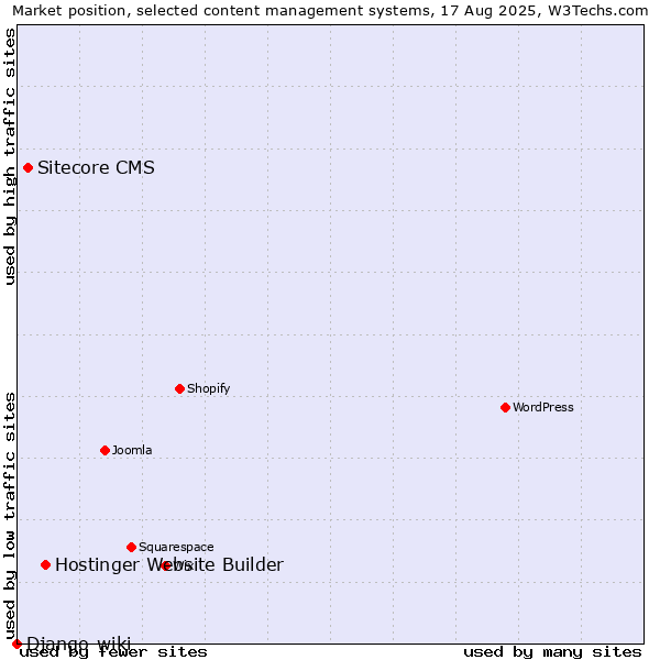 Market position of Hostinger Website Builder vs. Sitecore CMS vs. Django-wiki