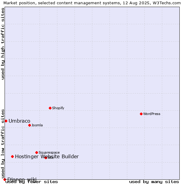 Market position of Hostinger Website Builder vs. Umbraco vs. Django-wiki