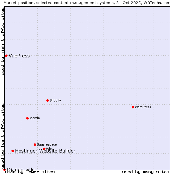 Market position of Hostinger Website Builder vs. VuePress vs. Django-wiki