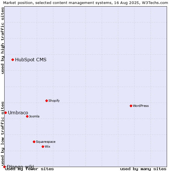 Market position of HubSpot CMS vs. Umbraco vs. Django-wiki