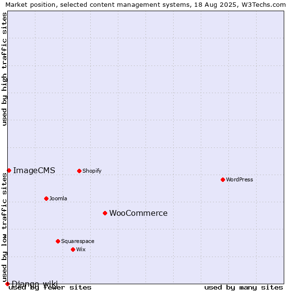 Market position of WooCommerce vs. ImageCMS vs. Django-wiki
