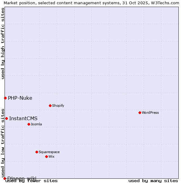 Market position of InstantCMS vs. PHP-Nuke vs. Django-wiki