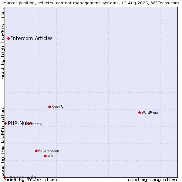 Market position of Intercom Articles vs. PHP-Nuke vs. Django-wiki