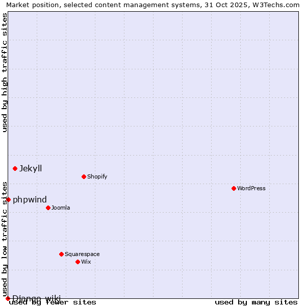 Market position of Jekyll vs. phpwind vs. Django-wiki