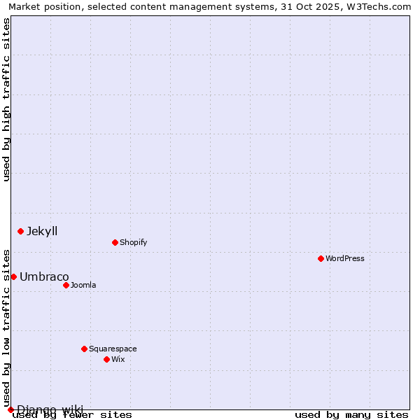 Market position of Jekyll vs. Umbraco vs. Django-wiki