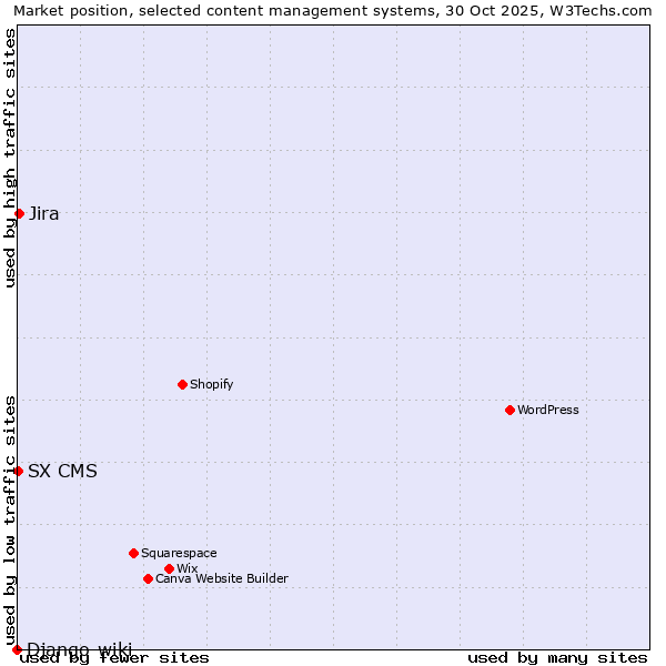 Market position of Jira vs. SX CMS vs. Django-wiki