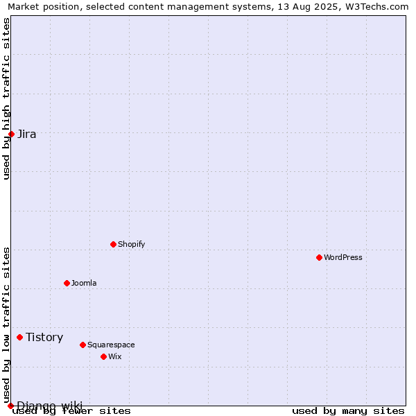 Market position of Tistory vs. Jira vs. Django-wiki