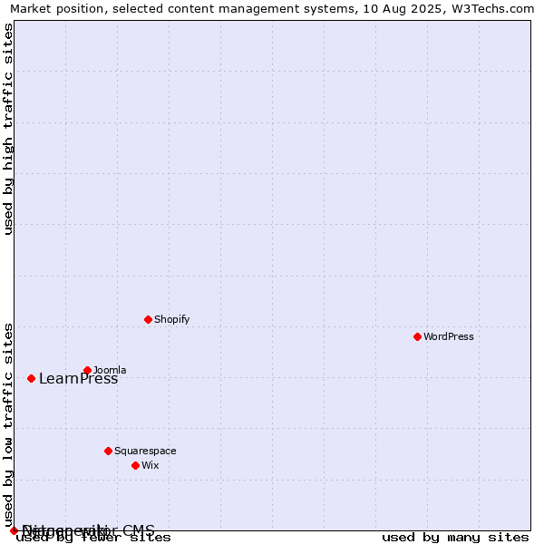 Market position of LearnPress vs. Django-wiki vs. Netgenerator CMS