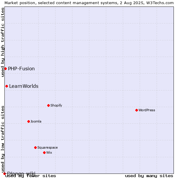 Market position of LearnWorlds vs. PHP-Fusion vs. Django-wiki