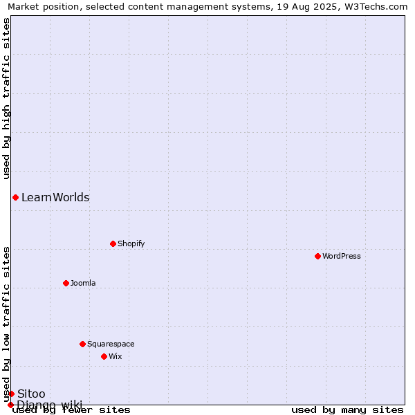 Market position of LearnWorlds vs. Sitoo vs. Django-wiki