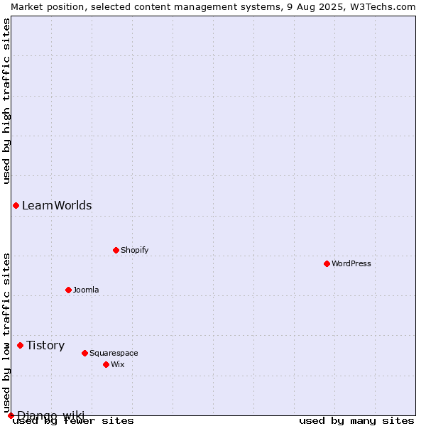 Market position of Tistory vs. LearnWorlds vs. Django-wiki
