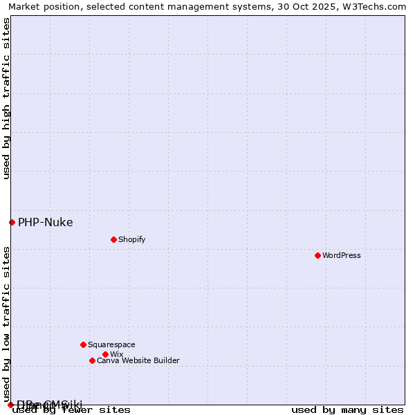 Market position of PHP-Nuke vs. Django-wiki vs. LiBe CMS