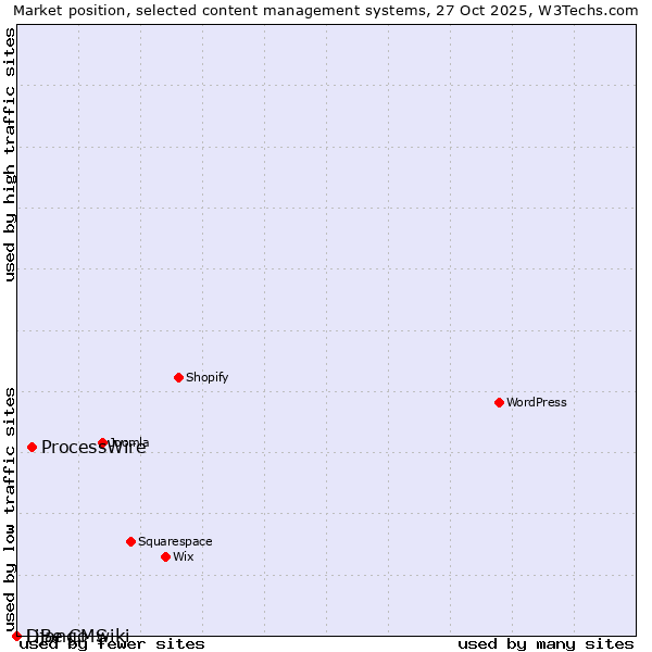 Market position of ProcessWire vs. Django-wiki vs. LiBe CMS