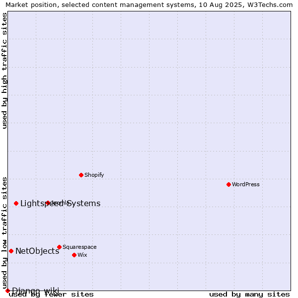 Market position of Lightspeed Systems vs. NetObjects vs. Django-wiki