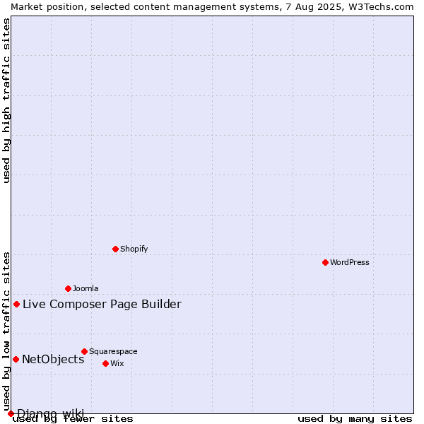 Market position of Live Composer Page Builder vs. NetObjects vs. Django-wiki