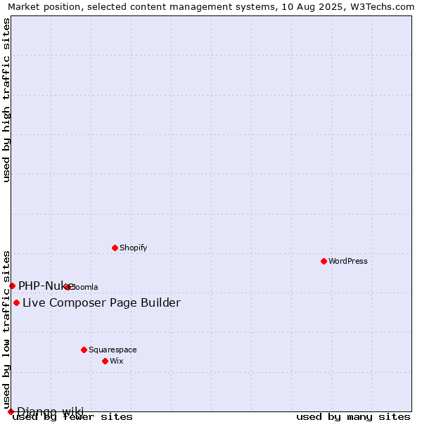 Market position of Live Composer Page Builder vs. PHP-Nuke vs. Django-wiki