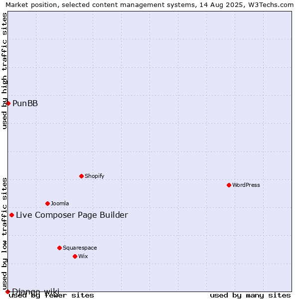 Market position of Live Composer Page Builder vs. PunBB vs. Django-wiki